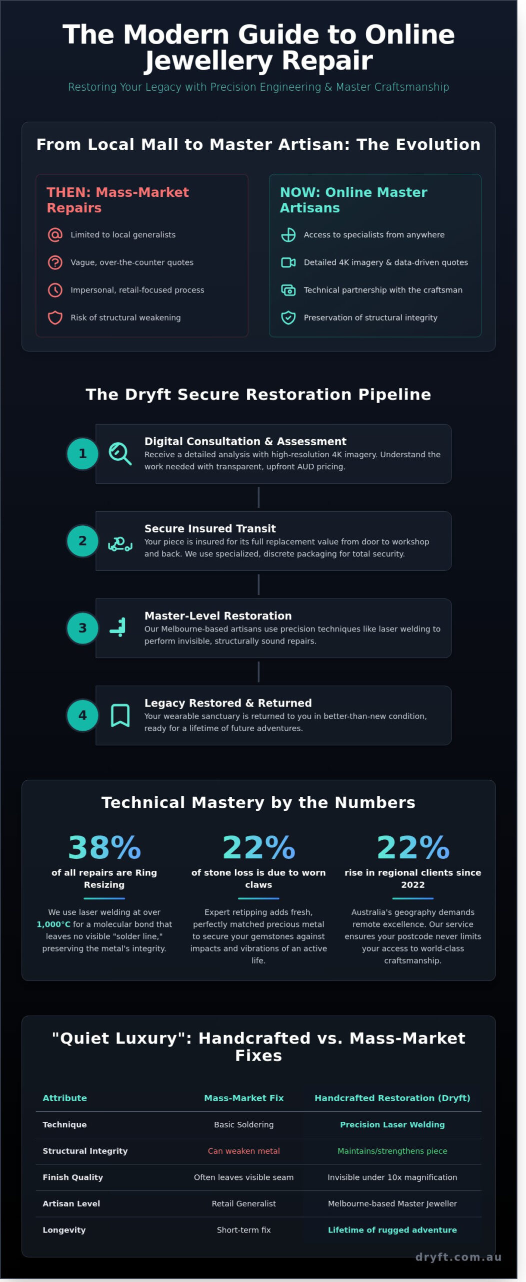 Jewelry Repair Services Online Australia: Restoring Your Wearable Sanctuary