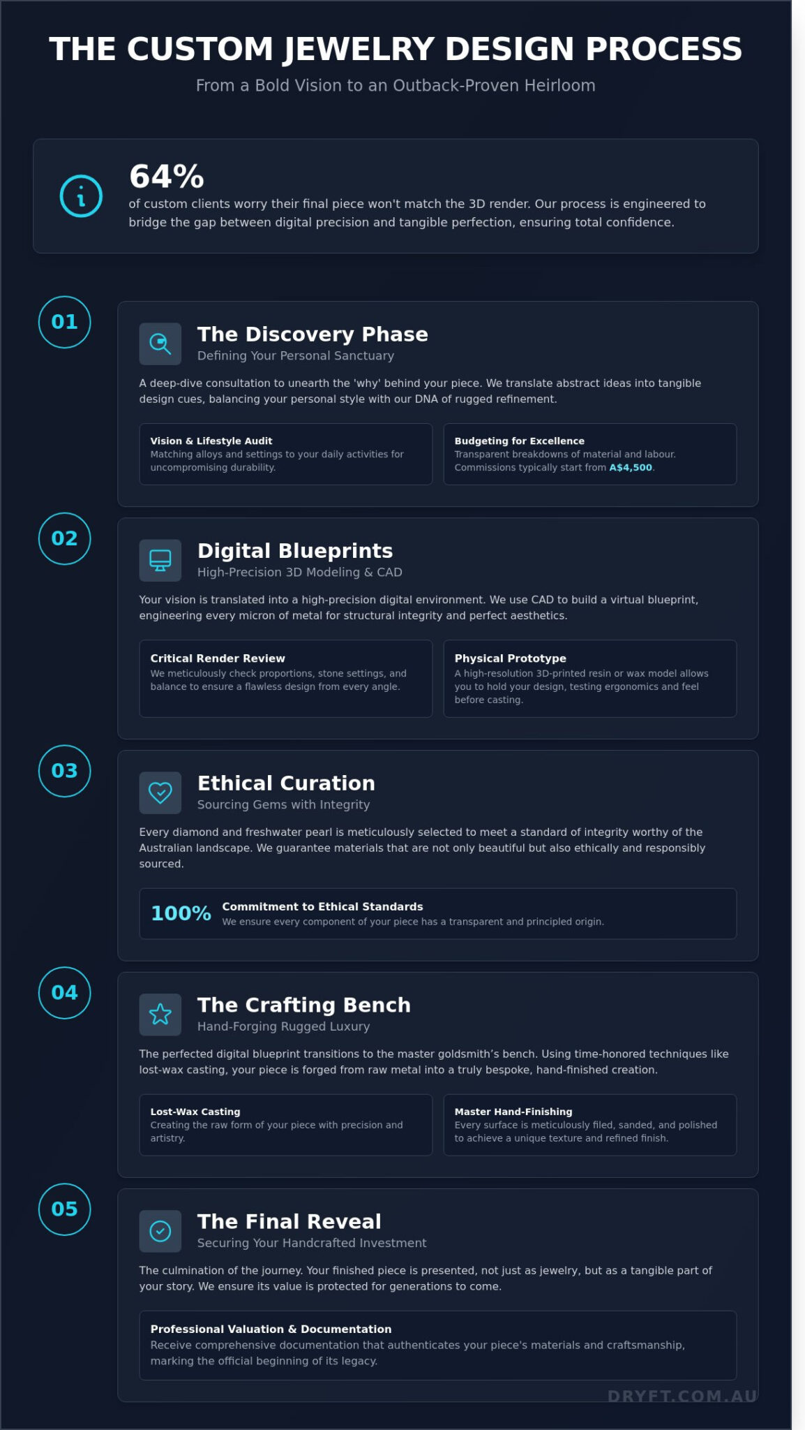 Jewelry Design Process Flow Chart.pdf Engineering Your Legacy: The Dryft Custom Jewelry Design Process - Dryft