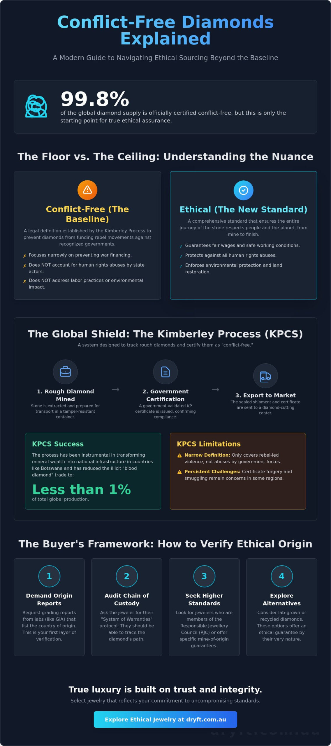 Conflict-Free Diamonds Explained: A Guide to Ethical Luxury in 2026